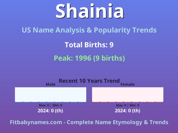 Infographic: Shainia name meaning, origin, and popularity trends in the United States (US baby name analysis chart)
