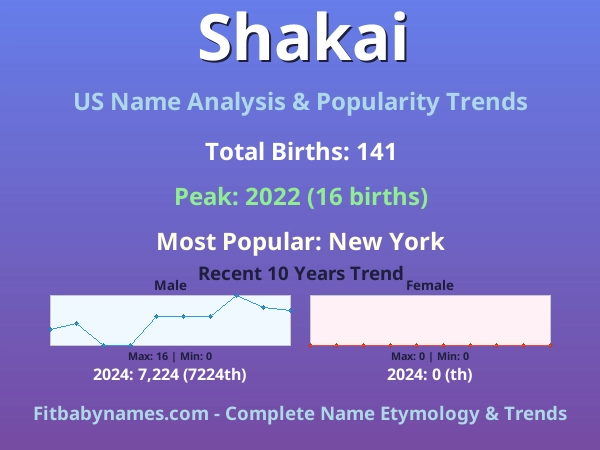 Infographic: Shakai name meaning, origin, and popularity trends in the United States (US baby name analysis chart)
