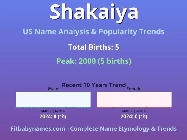 Infographic: Shakaiya name meaning, origin, and popularity trends in the United States (US baby name analysis chart)