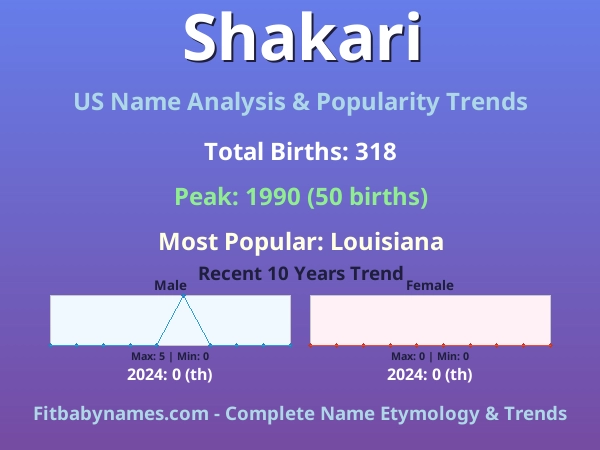 Infographic: Shakari name meaning, origin, and popularity trends in the United States (US baby name analysis chart)
