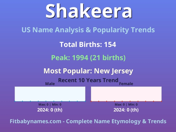 Infographic: Shakeera name meaning, origin, and popularity trends in the United States (US baby name analysis chart)