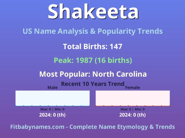 Infographic: Shakeeta name meaning, origin, and popularity trends in the United States (US baby name analysis chart)