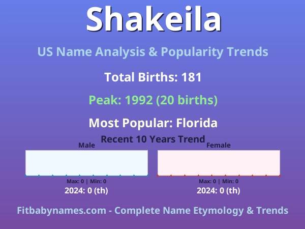Infographic: Shakeila name meaning, origin, and popularity trends in the United States (US baby name analysis chart)