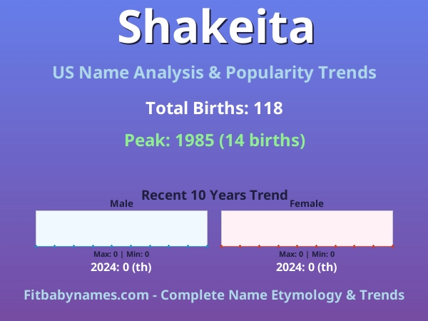 Infographic: Shakeita name meaning, origin, and popularity trends in the United States (US baby name analysis chart)