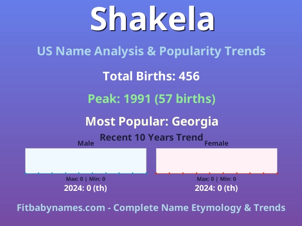 Infographic: Shakela name meaning, origin, and popularity trends in the United States (US baby name analysis chart)
