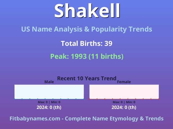 Infographic: Shakell name meaning, origin, and popularity trends in the United States (US baby name analysis chart)