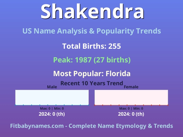 Infographic: Shakendra name meaning, origin, and popularity trends in the United States (US baby name analysis chart)