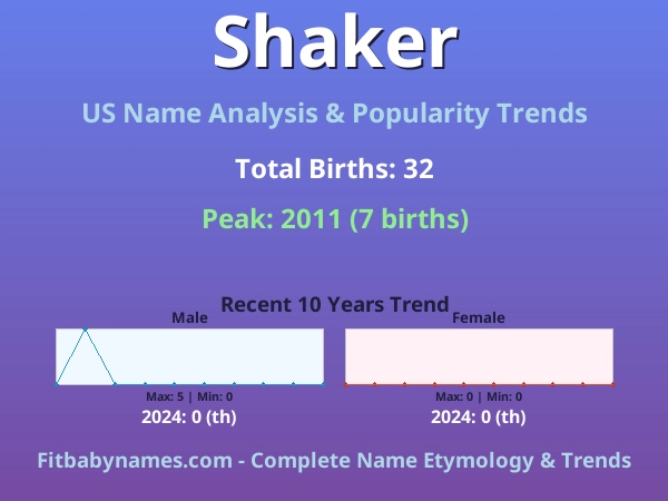 Infographic: Shaker name meaning, origin, and popularity trends in the United States (US baby name analysis chart)