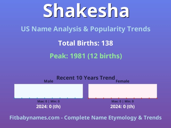 Infographic: Shakesha name meaning, origin, and popularity trends in the United States (US baby name analysis chart)