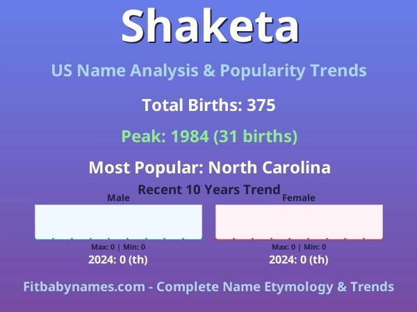 Infographic: Shaketa name meaning, origin, and popularity trends in the United States (US baby name analysis chart)