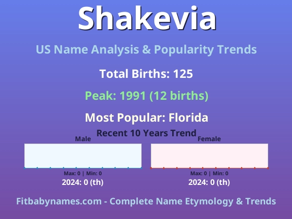 Infographic: Shakevia name meaning, origin, and popularity trends in the United States (US baby name analysis chart)
