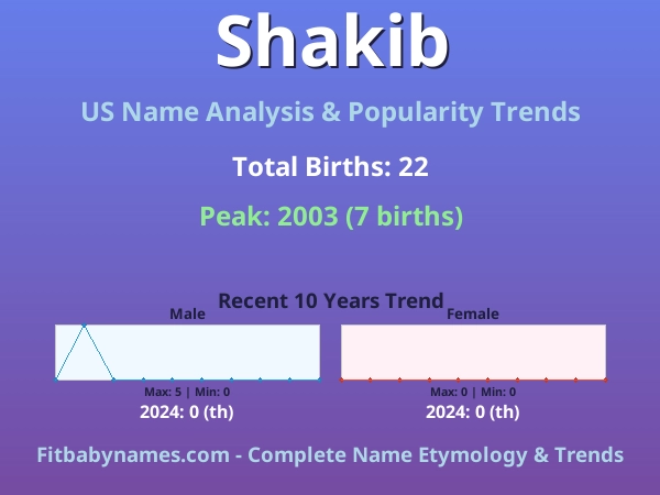 Infographic: Shakib name meaning, origin, and popularity trends in the United States (US baby name analysis chart)