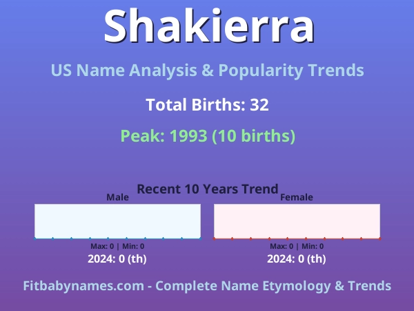 Infographic: Shakierra name meaning, origin, and popularity trends in the United States (US baby name analysis chart)
