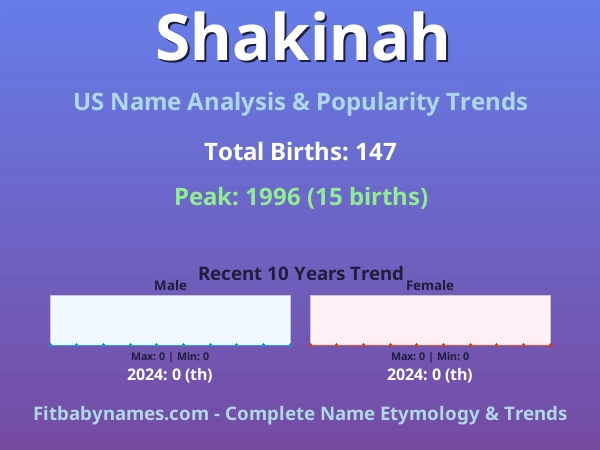 Infographic: Shakinah name meaning, origin, and popularity trends in the United States (US baby name analysis chart)