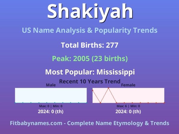 Infographic: Shakiyah name meaning, origin, and popularity trends in the United States (US baby name analysis chart)