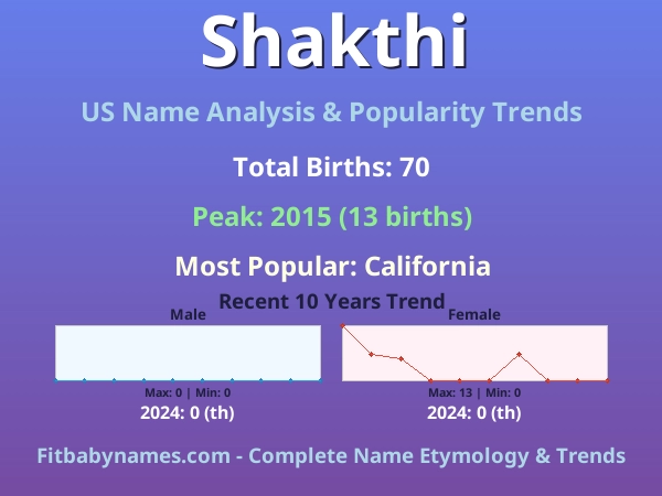 Infographic: Shakthi name meaning, origin, and popularity trends in the United States (US baby name analysis chart)