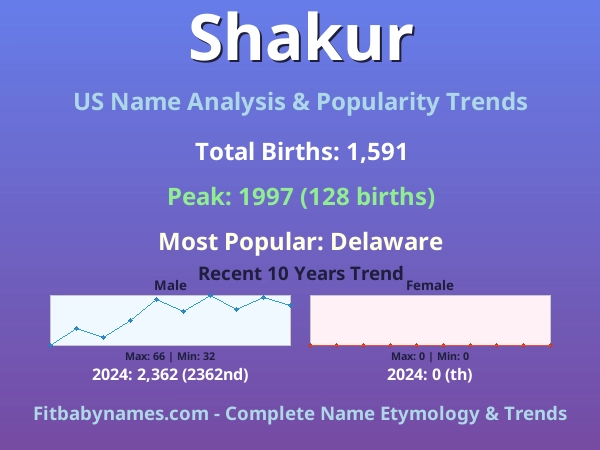 Infographic: Shakur name meaning, origin, and popularity trends in the United States (US baby name analysis chart)
