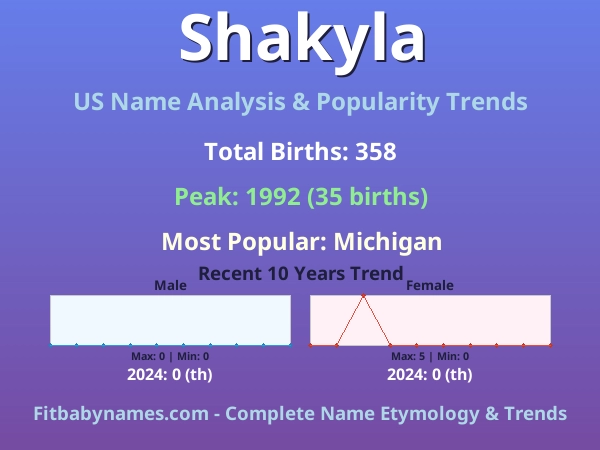 Infographic: Shakyla name meaning, origin, and popularity trends in the United States (US baby name analysis chart)