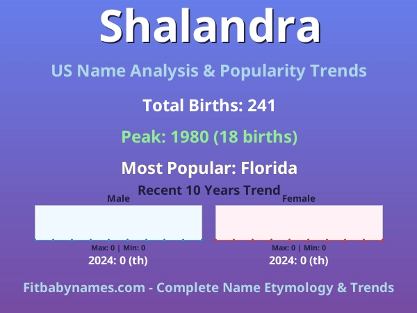 Infographic: Shalandra name meaning, origin, and popularity trends in the United States (US baby name analysis chart)