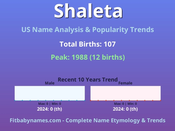 Infographic: Shaleta name meaning, origin, and popularity trends in the United States (US baby name analysis chart)