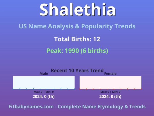Infographic: Shalethia name meaning, origin, and popularity trends in the United States (US baby name analysis chart)