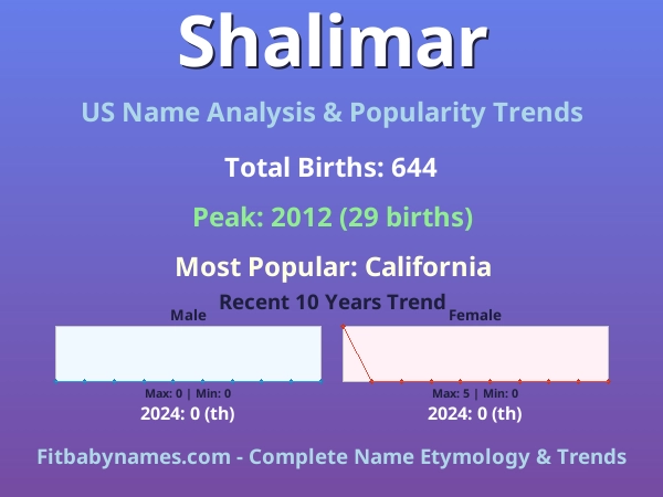 Infographic: Shalimar name meaning, origin, and popularity trends in the United States (US baby name analysis chart)