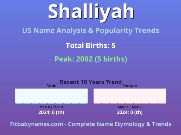 Infographic: Shalliyah name meaning, origin, and popularity trends in the United States (US baby name analysis chart)