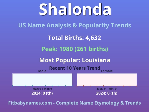 Infographic: Shalonda name meaning, origin, and popularity trends in the United States (US baby name analysis chart)