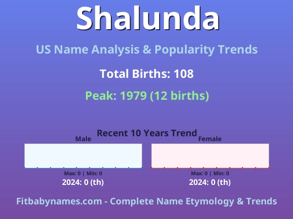 Infographic: Shalunda name meaning, origin, and popularity trends in the United States (US baby name analysis chart)