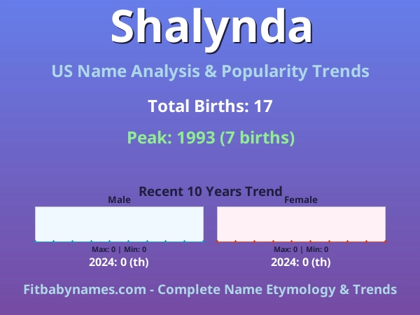 Infographic: Shalynda name meaning, origin, and popularity trends in the United States (US baby name analysis chart)
