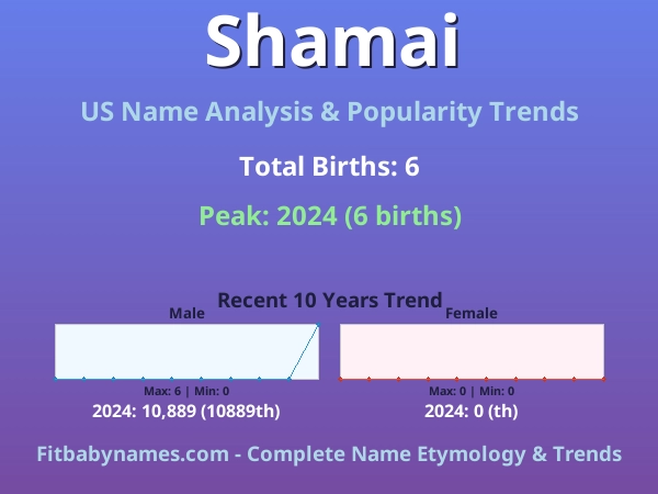 Infographic: Shamai name meaning, origin, and popularity trends in the United States (US baby name analysis chart)