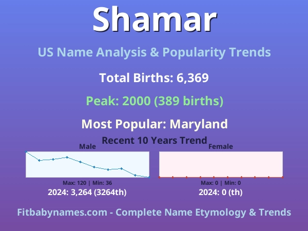 Infographic: Shamar name meaning, origin, and popularity trends in the United States (US baby name analysis chart)