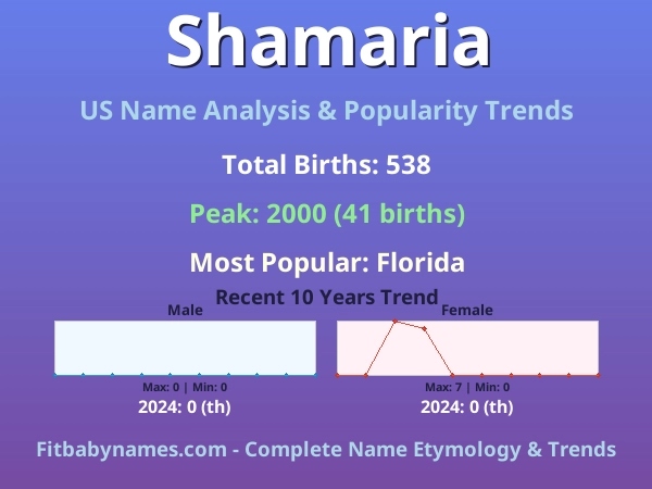 Infographic: Shamaria name meaning, origin, and popularity trends in the United States (US baby name analysis chart)