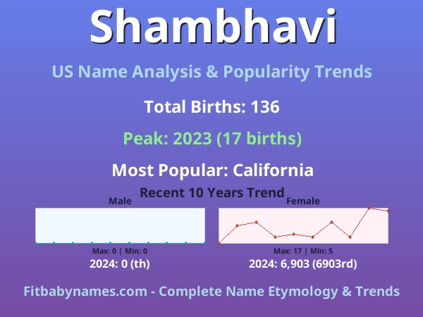 Infographic: Shambhavi name meaning, origin, and popularity trends in the United States (US baby name analysis chart)