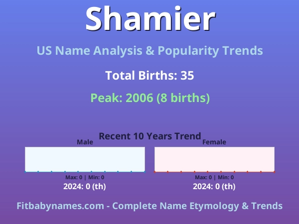 Infographic: Shamier name meaning, origin, and popularity trends in the United States (US baby name analysis chart)
