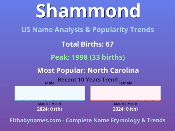 Infographic: Shammond name meaning, origin, and popularity trends in the United States (US baby name analysis chart)