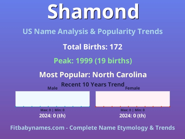 Infographic: Shamond name meaning, origin, and popularity trends in the United States (US baby name analysis chart)