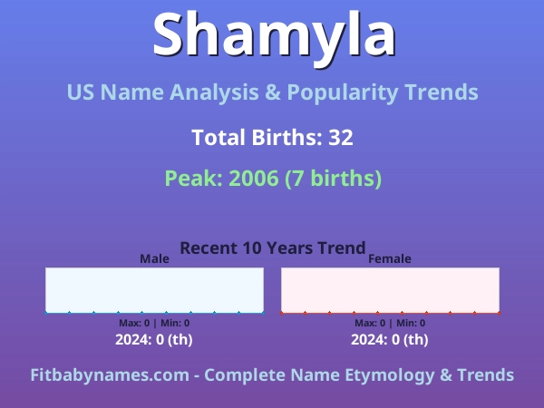 Infographic: Shamyla name meaning, origin, and popularity trends in the United States (US baby name analysis chart)