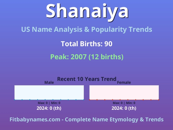 Infographic: Shanaiya name meaning, origin, and popularity trends in the United States (US baby name analysis chart)