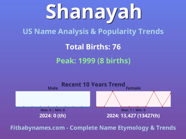 Infographic: Shanayah name meaning, origin, and popularity trends in the United States (US baby name analysis chart)