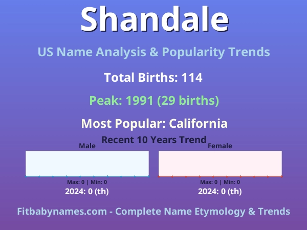 Infographic: Shandale name meaning, origin, and popularity trends in the United States (US baby name analysis chart)