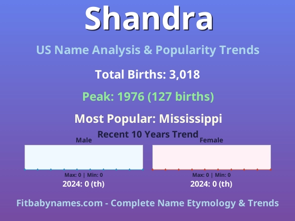 Infographic: Shandra name meaning, origin, and popularity trends in the United States (US baby name analysis chart)