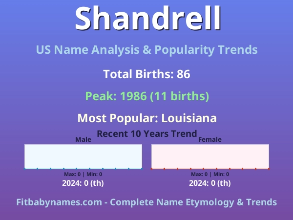 Infographic: Shandrell name meaning, origin, and popularity trends in the United States (US baby name analysis chart)