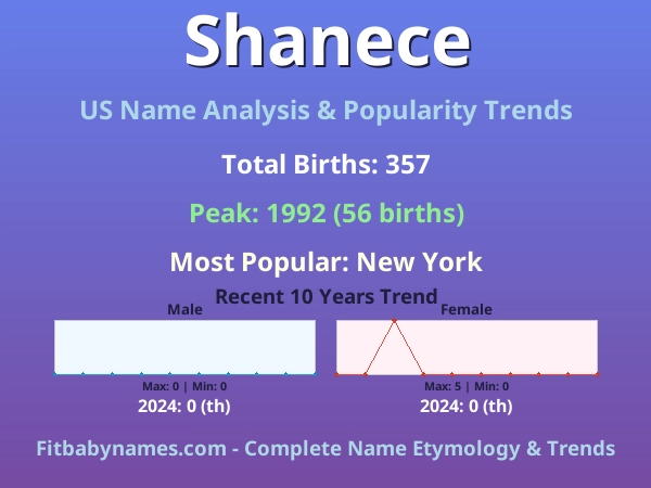 Infographic: Shanece name meaning, origin, and popularity trends in the United States (US baby name analysis chart)