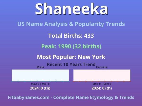 Infographic: Shaneeka name meaning, origin, and popularity trends in the United States (US baby name analysis chart)