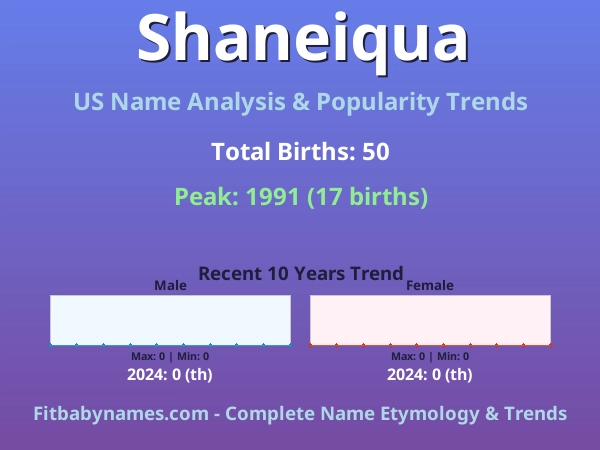 Infographic: Shaneiqua name meaning, origin, and popularity trends in the United States (US baby name analysis chart)