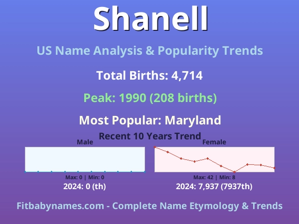 Infographic: Shanell name meaning, origin, and popularity trends in the United States (US baby name analysis chart)