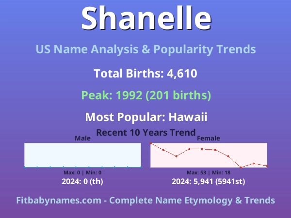 Infographic: Shanelle name meaning, origin, and popularity trends in the United States (US baby name analysis chart)