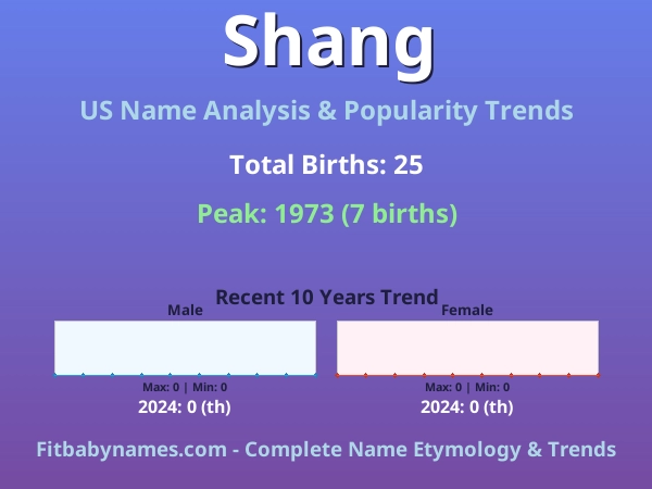 Infographic: Shang name meaning, origin, and popularity trends in the United States (US baby name analysis chart)