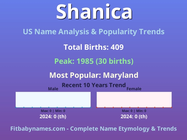Infographic: Shanica name meaning, origin, and popularity trends in the United States (US baby name analysis chart)